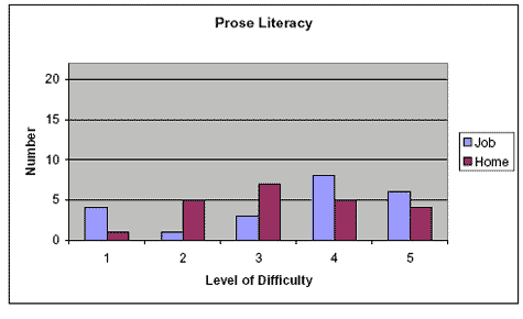 Bar graph comparing the prose literacy level of difficulty in home and and on the job.