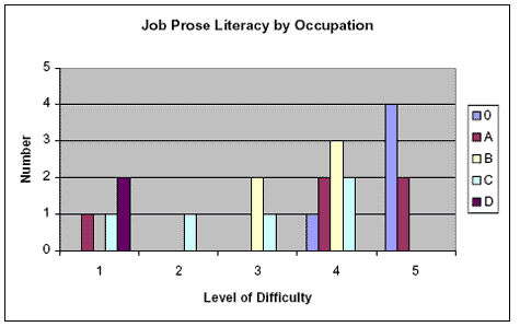 Bar graph displaying job prose literacy by occupation giving numbers and levels of difficulty