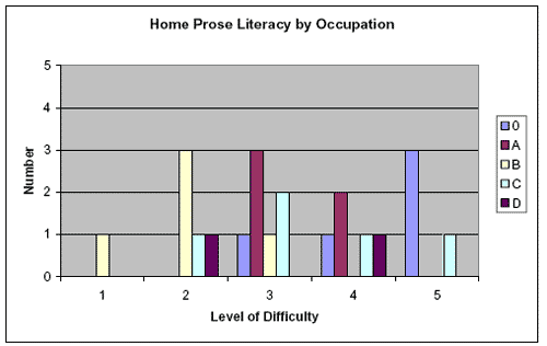 Bar graph showing home prose literacy by occupation and level of difficulty.