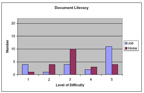 Bar graph with data on document literacy comparing level of difficulty at home and on the job.