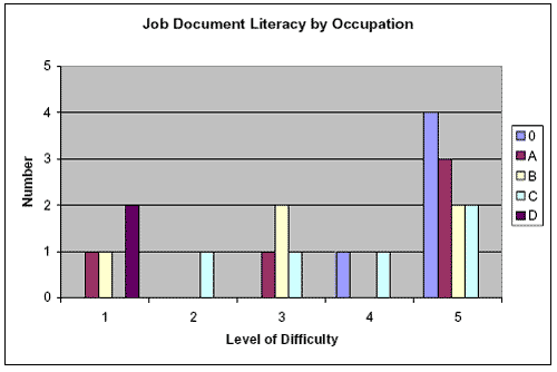 Bar graph displaying data on the job document literacy levels required by occupation.