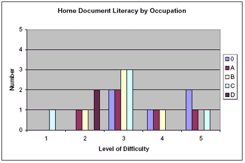 Bar graph displaying data on document literacy levels required at home grouped by occupation.