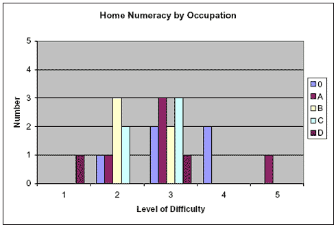 Bar graph displaying data on home numeracy by occupation and skill proficiency level.