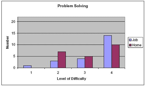Bar graph displaying data on problem solving by difficulty level.