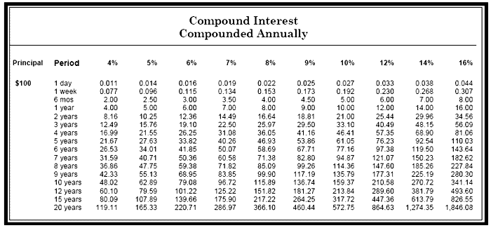 Table showing compound interest calculations