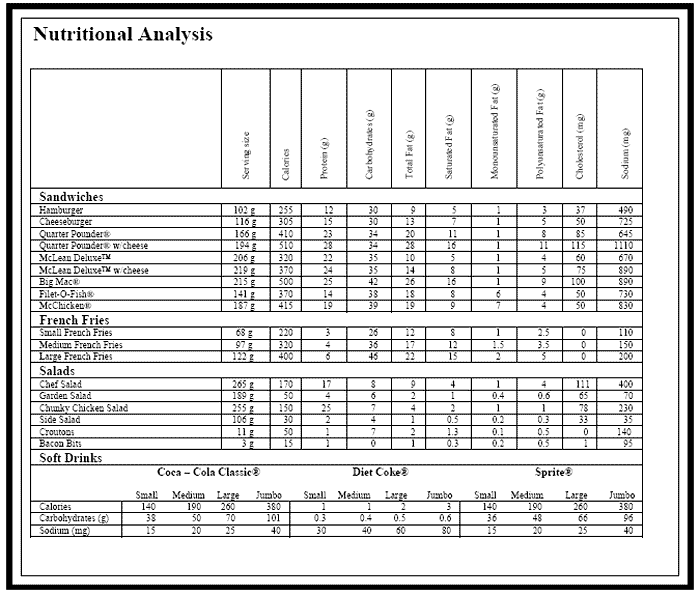 chart showing a nutritional analysis of some foods and soft drinks