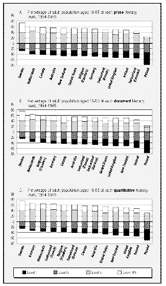 three bar graphs displaying adult literacy percentages for prose, document and quanitative literacy levels.