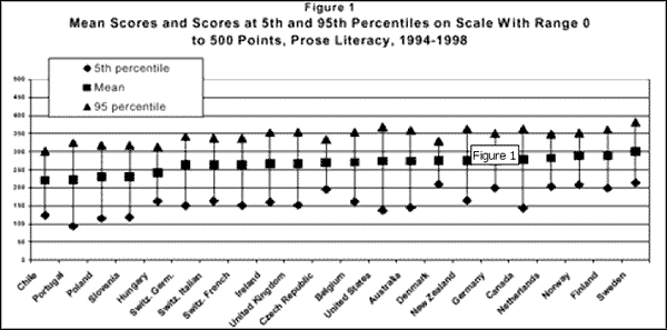 Figure 1 - chart displaying range of prose literary scores between 5th and 95th percentile