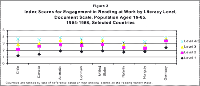 Figure 3 - chart showing index scores in reading at work by literacy level, document scale, population ages 16-65, 1994-1998 in slected countries