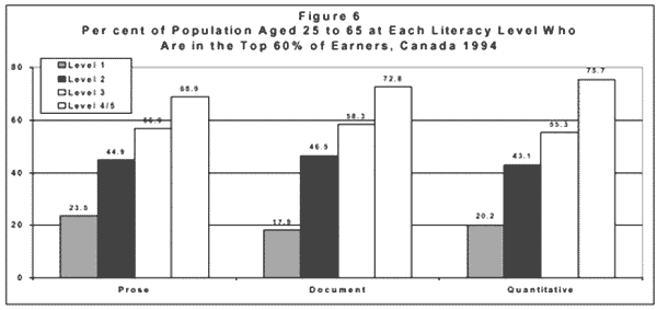 Figure 6 - bar graph showing per cent of population aged 25 to 65 at each literacy level who are in the top 60% of earners in Canada in 1994 