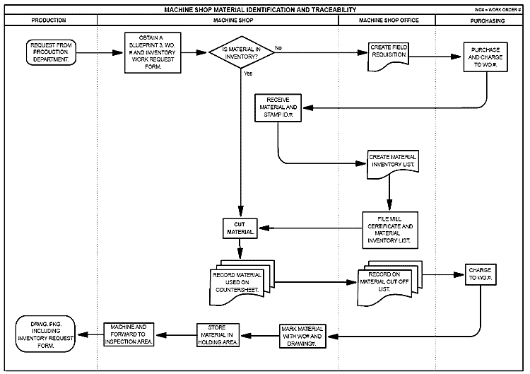 flowchart showing a material's possible paths from production, to machine shop, office, purchasing and back