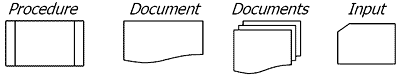 four common symbols: procedure, document, documents and input