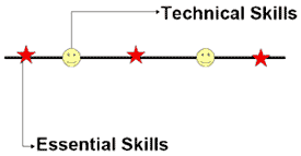 diagram showing words: technical skills and essential skills