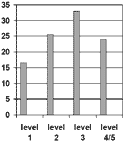 bar graph showing prose literacy rates for Levels 1, 2, 3 and combined 4 and 5