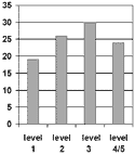 bar graph showing document literacy rates for Levels 1, 2, 3 and combined 4 and 5