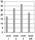 bar graph showing quantitative literacy rates for Levels 1, 2, 3 and combined 4 and 5