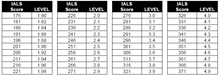 4 conversion tables detailing IALS 500 point scores