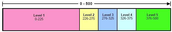 International Adult Literacy Survey Scale Relationship