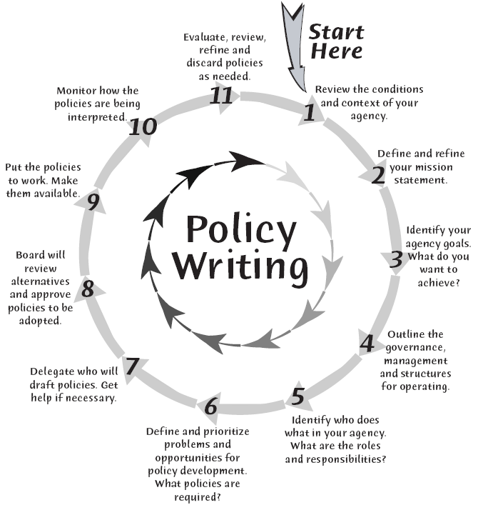 Diagram of Policy writing steps