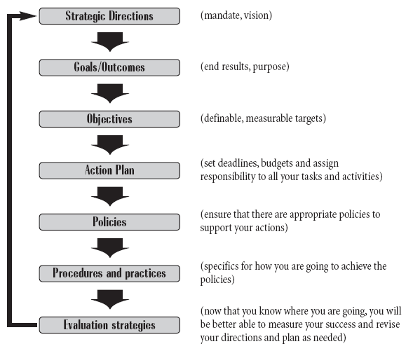 Developing Goals and Objectives