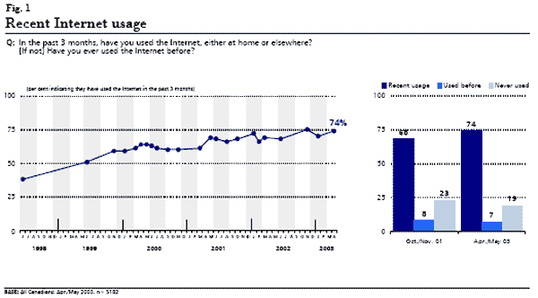 graphic: Figure 1 - two graphs displaying recent Internet usage