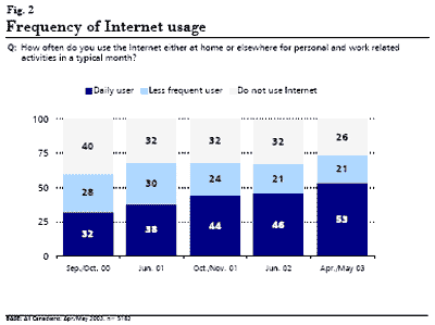 graphic: Figure 2 - bar graph showing frequency of Internet usage