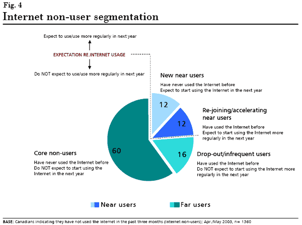 graphic: Figure 4 - pie chart showing Internet non-user segmentation