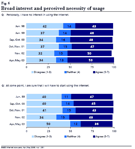 graphic: Figure 6 - two bar charts showing broad interest and perceived necessity of Internet usage