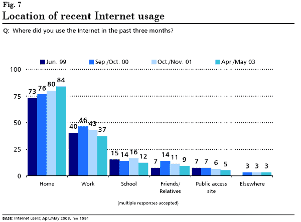 graphic: Figure 7 - bar graph showing locations of recent Internet usuage