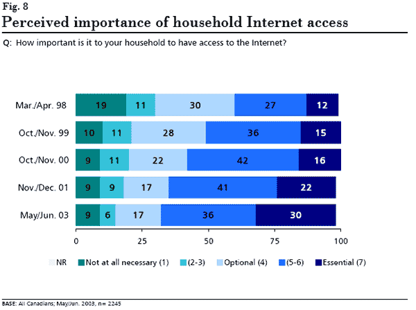 graphic: Figure 8 - bar graph showing perceived importance of household Internet access