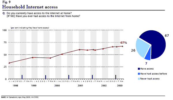 graphic: Figure 9 - two graphs showing household Internet access data