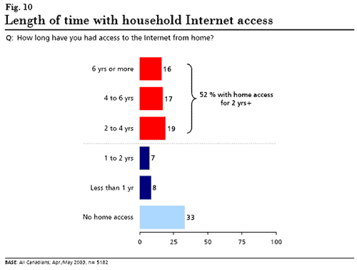 graphic: Figure 10 - graph showing length of time respondents have had Internet access