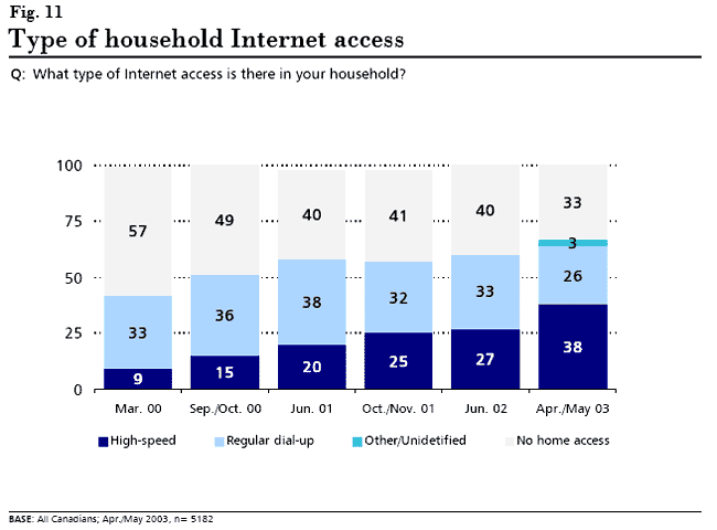 graphic: Figure 11 - bar graph showing data regarding types of Internet access