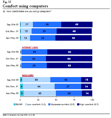 graphic: Figure 12 - bar graphs showing comfort levels of computer users