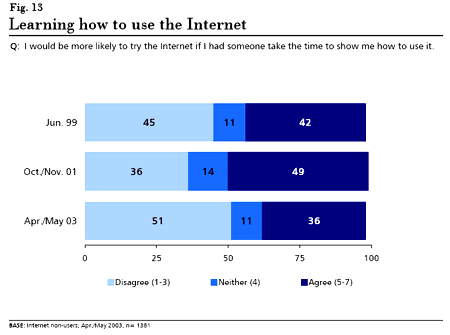 graphic: Figure 13 - bar graph showing data regarding respondents answers to question about learning to use the Internet