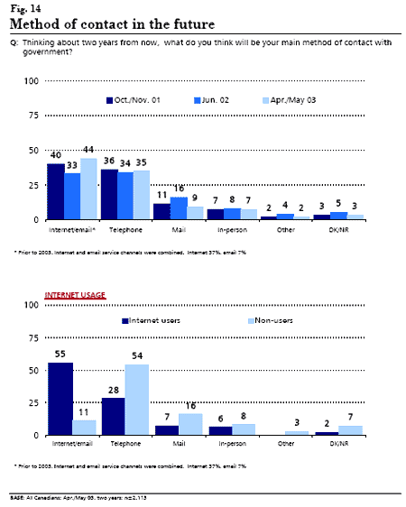 graphic: Figure 14 - bar graphs showing respondents answers to the method of contact with the government