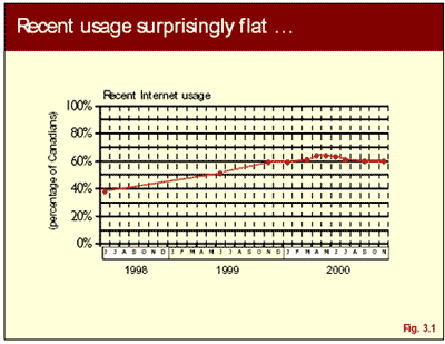 graphic: Figure 3.2 - line chart showing recent Internet usage by Canadians