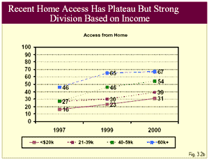 graphic: Figure 3.2b - line chart showing home Internet access based on income for years 1997, 1999 and 2000