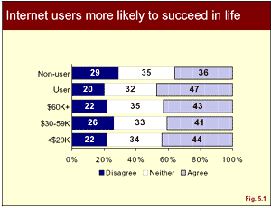 graphic: Figure 5.1 - bar graph regarding Internert users and non-users