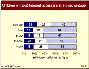 graphic: Figure 5.2 - bar graph regarding Internet users and non-users