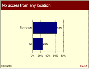 graphic: Figure 5.4 - bar chart showing percentage of non-Internet access from any location