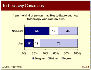 graphic: Fifure 5.5 - bar chart showing results of query about kind of technology ability a person possesses