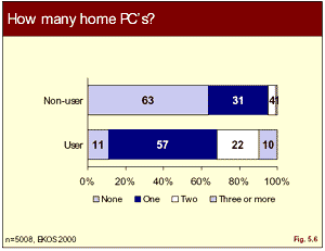 graphic: Figure 5.6 - bar chart showing results of query about the number of PC's in the home