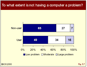 graphic: Figure 5-7 - bar chart showing to what extent a problem exists in not having a computer for both users and non-users