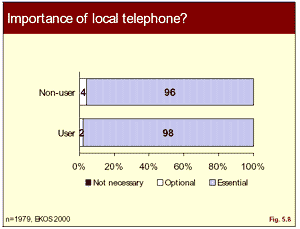 graphic: Figure 5.8 - bar chart showing the importance of  having a local telephone is for users and non-users