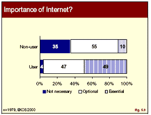 graphic: Figure 5-9 - bar graph showing the importance of the Internet to both users and non-users