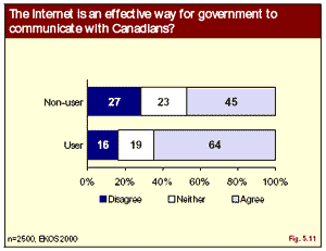 graphic: Figure 5-11 - bar graph showing Internet users and non-users views on the governement using the Internet as a means of communicating with Canadians