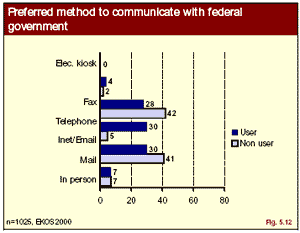 graphic: Figure 5-12 - bar graph showing prefered methods to communicate with federal government