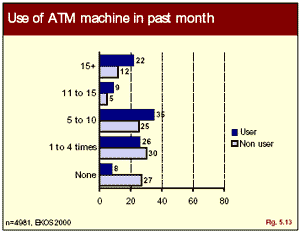 graphic: Figure 5.13 - bar chart showing Internet users and non-users use of ATM machines in the past month