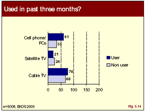 graphic: Figure 5.14 - bar chart showing Internet users and non-users use of other technologies